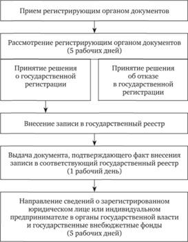 Дипломная работа: Правовой минимум и государственная регистрация юридических лиц